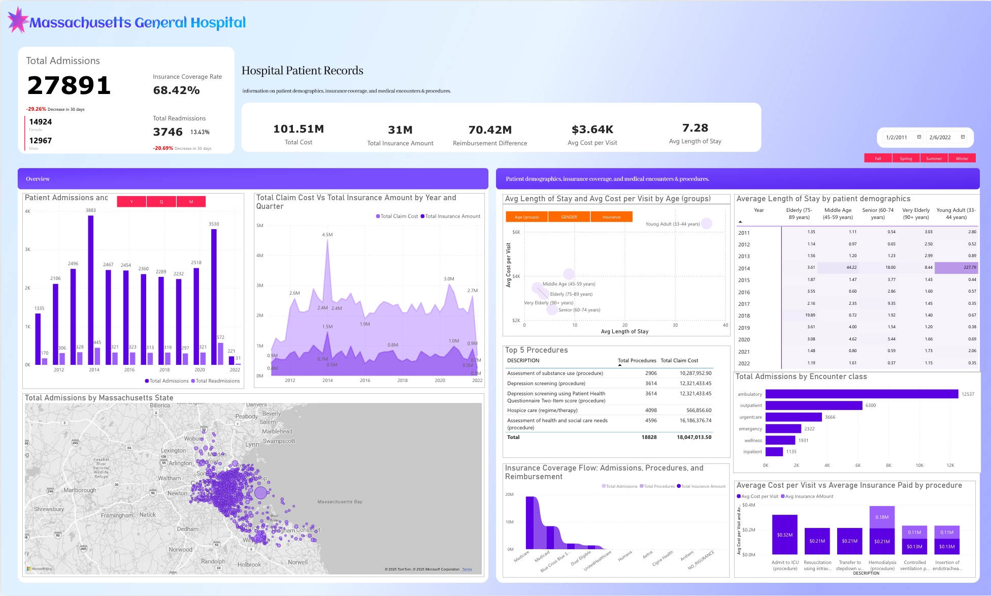 Hospital KPI Tracking Dashboard in Power BI